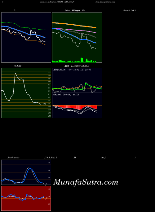 BSE MOLDTKPACK 533080 PriceVolume indicator, MOLDTKPACK 533080 indicators PriceVolume technical analysis, MOLDTKPACK 533080 indicators PriceVolume free charts, MOLDTKPACK 533080 indicators PriceVolume historical values BSE
