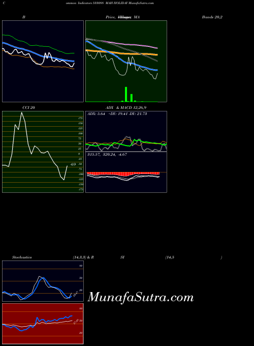 Mah Holiday indicators chart 