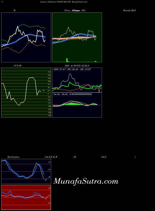 BSE RAJ OIL 533093 ADX indicator, RAJ OIL 533093 indicators ADX technical analysis, RAJ OIL 533093 indicators ADX free charts, RAJ OIL 533093 indicators ADX historical values BSE