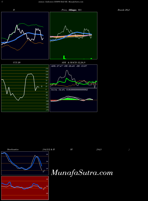 BSE RAJ OIL 533093 All indicator, RAJ OIL 533093 indicators All technical analysis, RAJ OIL 533093 indicators All free charts, RAJ OIL 533093 indicators All historical values BSE