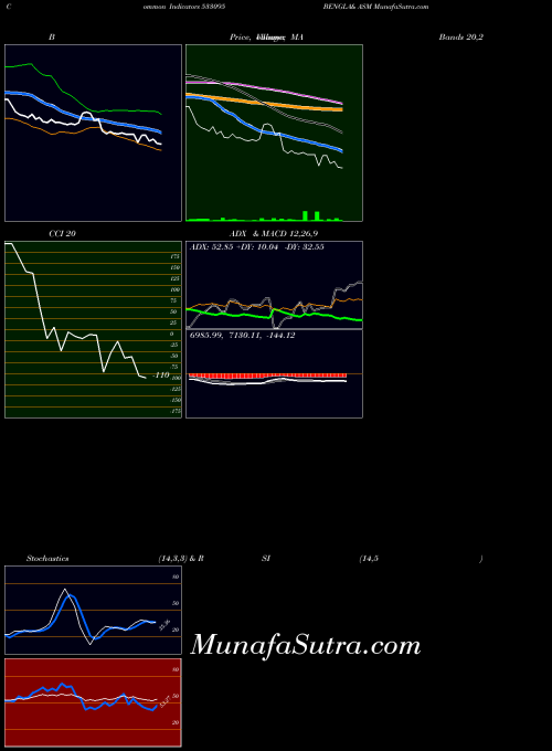 BSE BENGLA& ASM 533095 All indicator, BENGLA& ASM 533095 indicators All technical analysis, BENGLA& ASM 533095 indicators All free charts, BENGLA& ASM 533095 indicators All historical values BSE