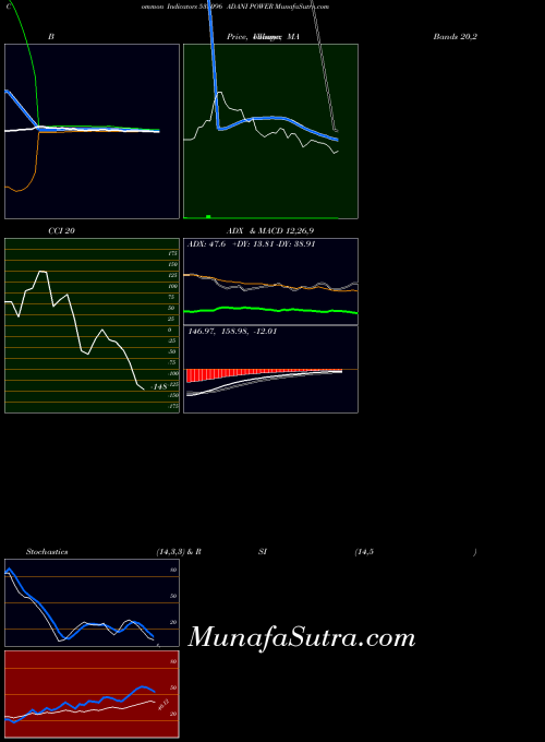 BSE ADANI POWER 533096 All indicator, ADANI POWER 533096 indicators All technical analysis, ADANI POWER 533096 indicators All free charts, ADANI POWER 533096 indicators All historical values BSE