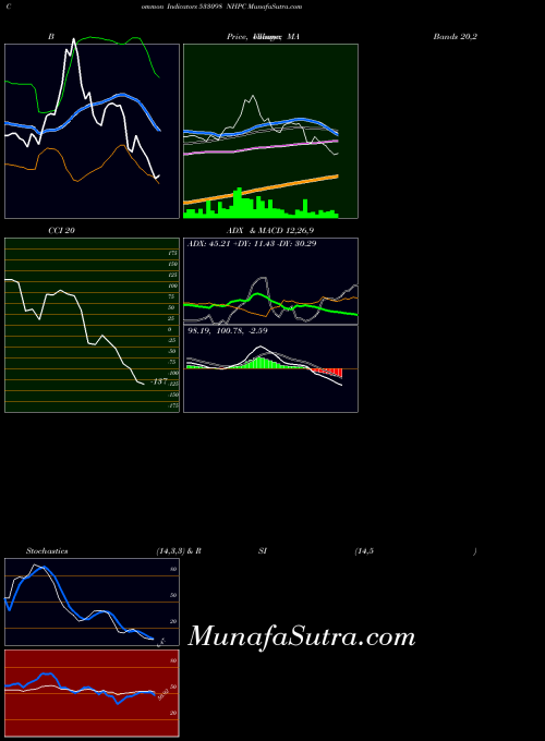 Nhpc indicators chart 