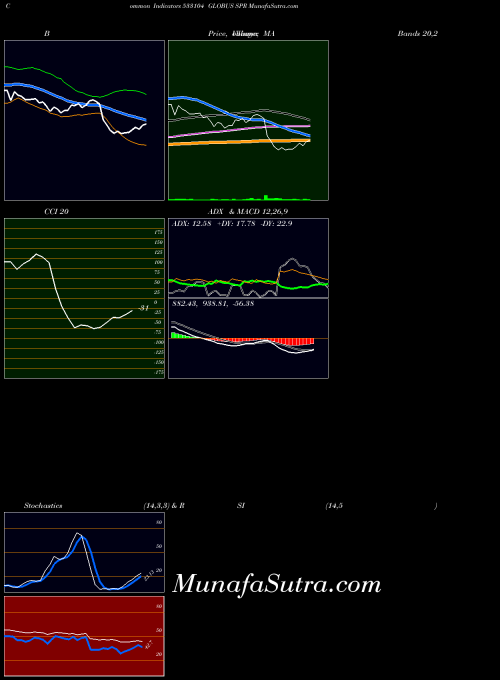BSE GLOBUS SPR 533104 BollingerBands indicator, GLOBUS SPR 533104 indicators BollingerBands technical analysis, GLOBUS SPR 533104 indicators BollingerBands free charts, GLOBUS SPR 533104 indicators BollingerBands historical values BSE