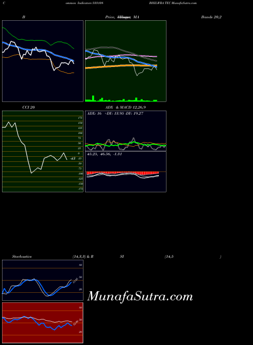 Bhilwra Tec indicators chart 