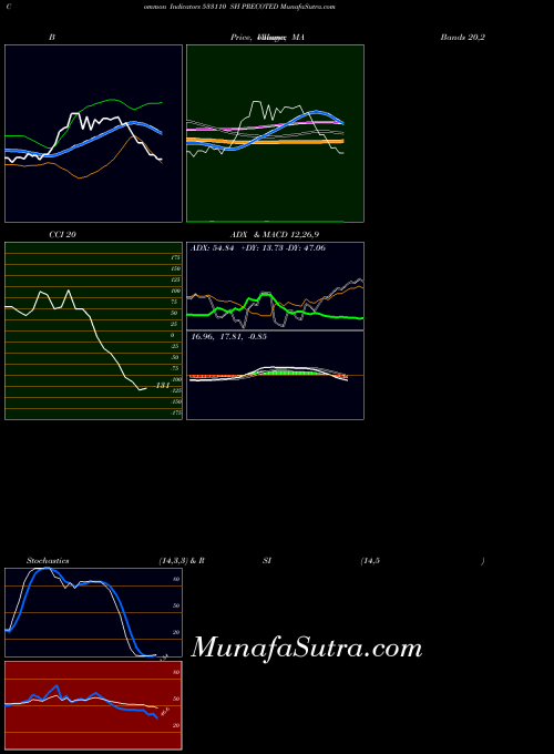 BSE SH PRECOTED 533110 RSI indicator, SH PRECOTED 533110 indicators RSI technical analysis, SH PRECOTED 533110 indicators RSI free charts, SH PRECOTED 533110 indicators RSI historical values BSE