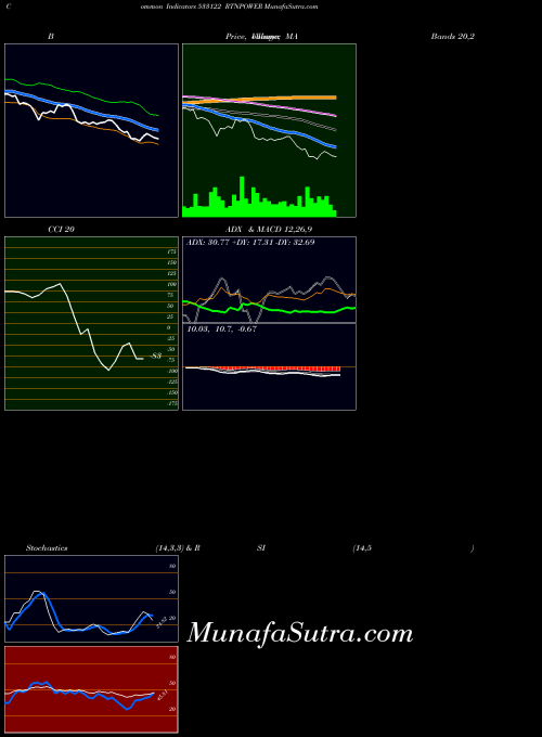 Rtnpower indicators chart 