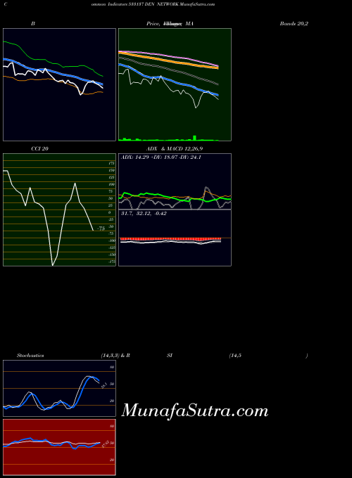 Den Network indicators chart 