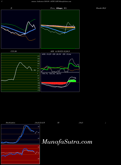 BSE ASTEC LIFE 533138 All indicator, ASTEC LIFE 533138 indicators All technical analysis, ASTEC LIFE 533138 indicators All free charts, ASTEC LIFE 533138 indicators All historical values BSE