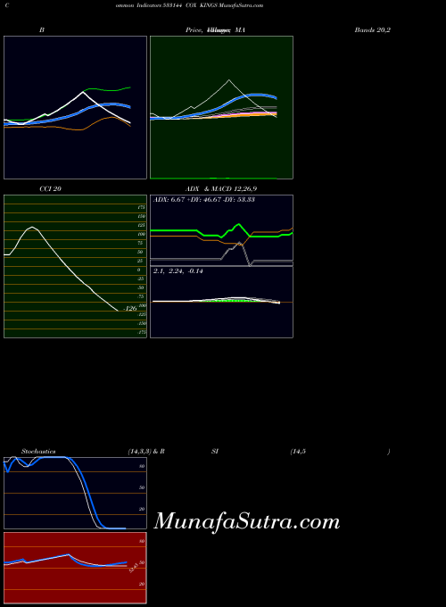 BSE COX KINGS 533144 All indicator, COX KINGS 533144 indicators All technical analysis, COX KINGS 533144 indicators All free charts, COX KINGS 533144 indicators All historical values BSE