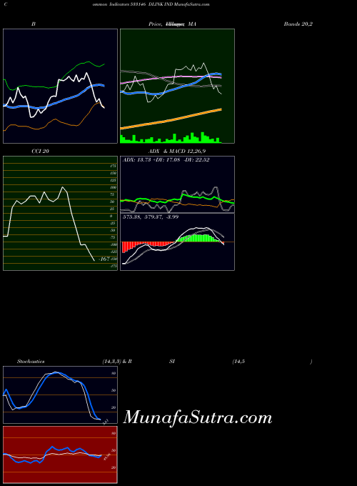 BSE DLINK IND 533146 MA indicator, DLINK IND 533146 indicators MA technical analysis, DLINK IND 533146 indicators MA free charts, DLINK IND 533146 indicators MA historical values BSE
