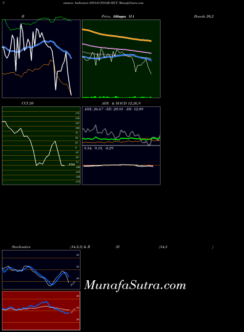 Essar Secu indicators chart 