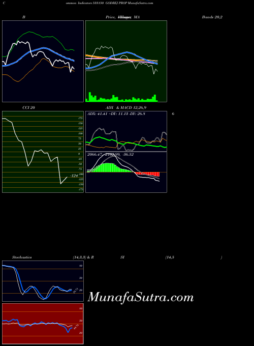 BSE GODREJ PROP 533150 PriceVolume indicator, GODREJ PROP 533150 indicators PriceVolume technical analysis, GODREJ PROP 533150 indicators PriceVolume free charts, GODREJ PROP 533150 indicators PriceVolume historical values BSE