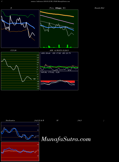 Jubl Food indicators chart 
