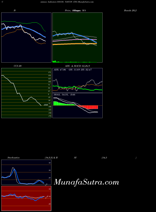 Vascon Eng indicators chart 