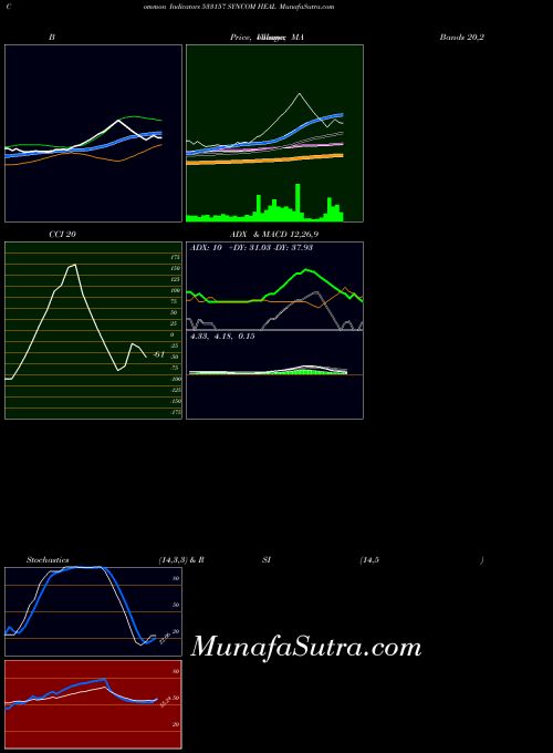 Syncom Heal indicators chart 