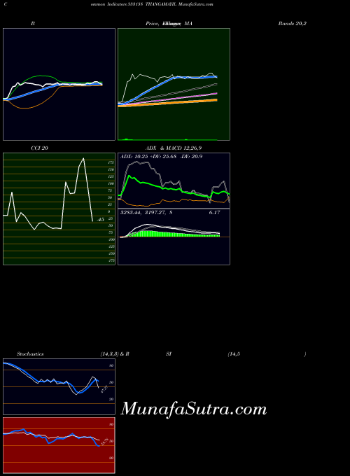 Thangamayil indicators chart 