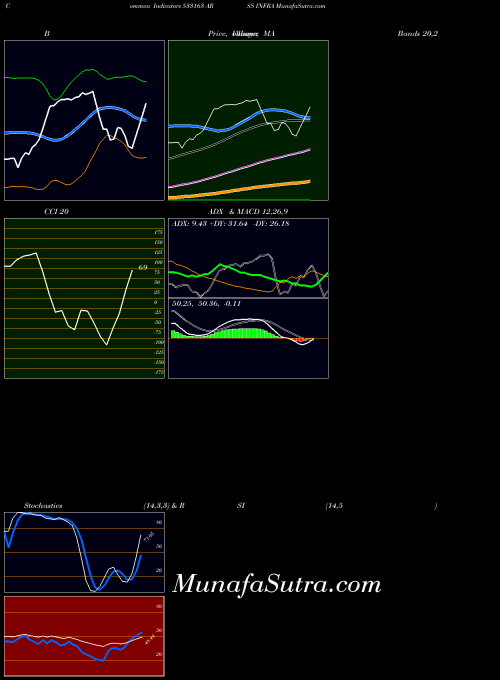 Arss Infra indicators chart 