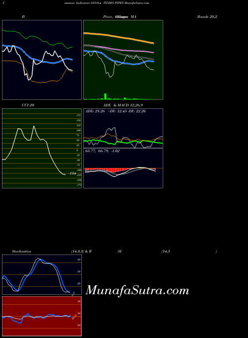 Texmo Pipes indicators chart 