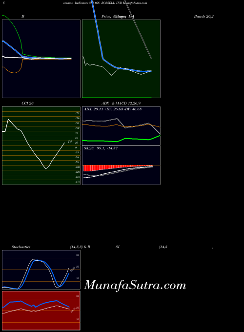 Rossell Ind indicators chart 