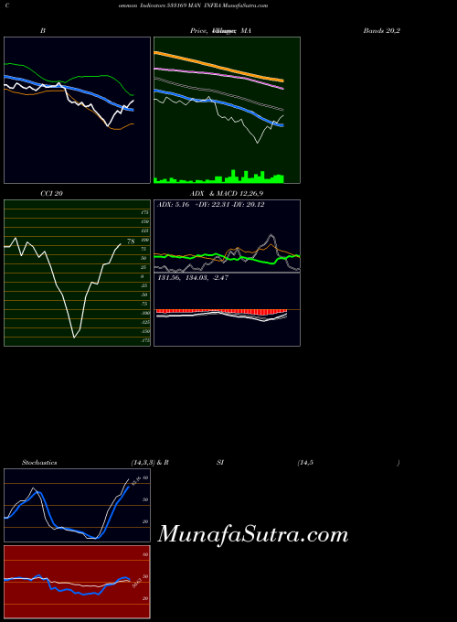 Man Infra indicators chart 