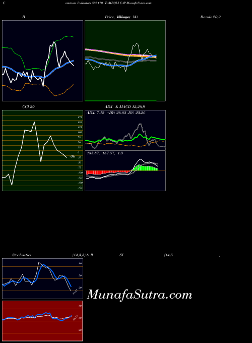 Tamboli Cap indicators chart 