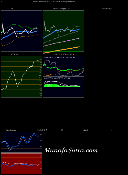 Ivzingold indicators chart 