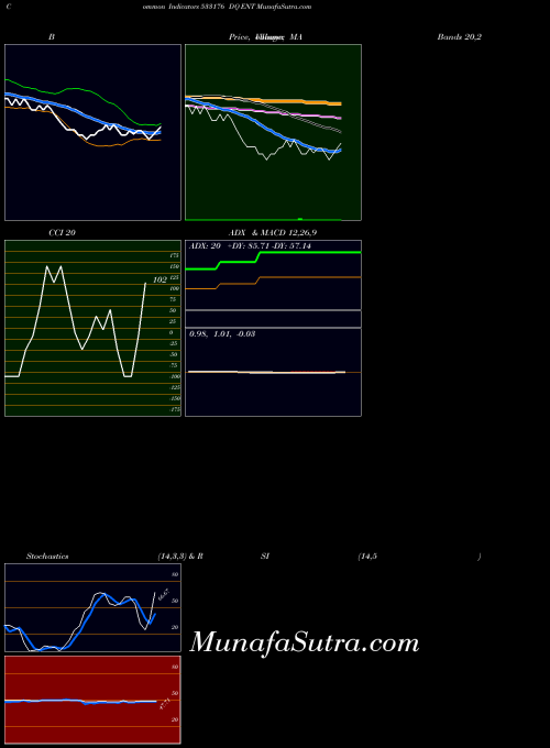 Dq Ent indicators chart 