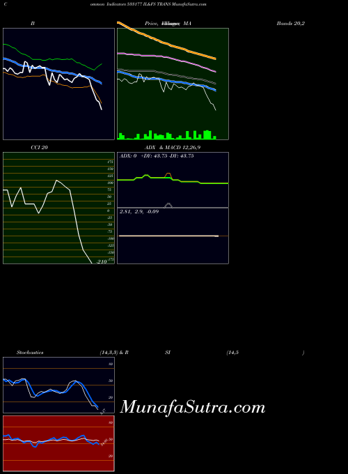 Il Fs indicators chart 