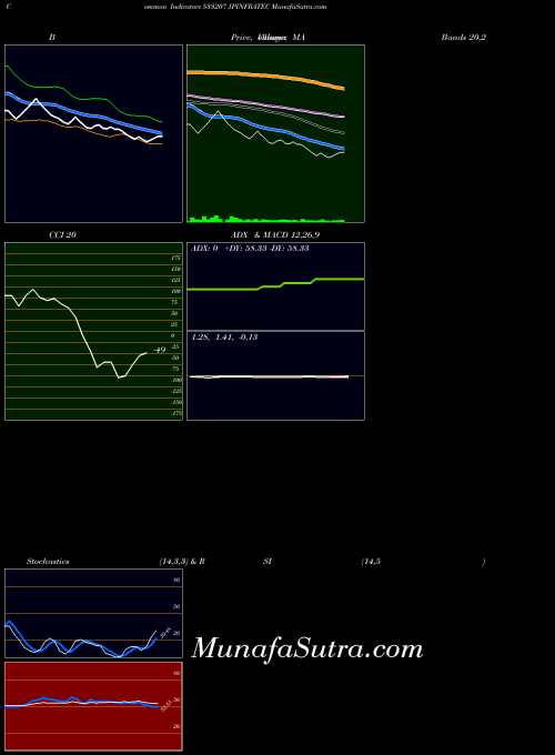 Jpinfratec indicators chart 