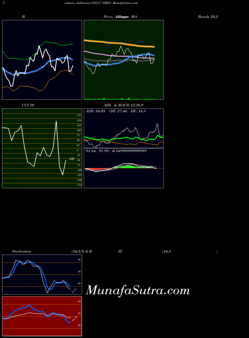 Hmvl indicators chart 