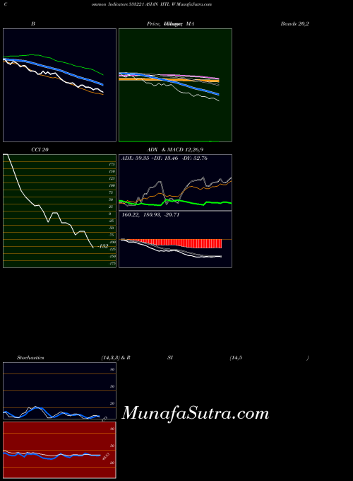 Asian Htl indicators chart 
