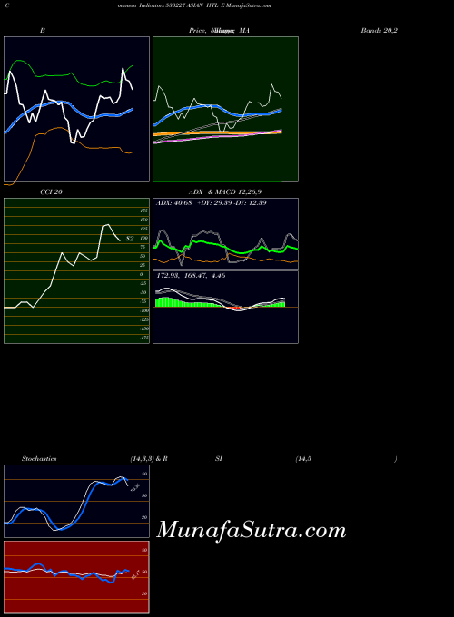 Asian Htl indicators chart 