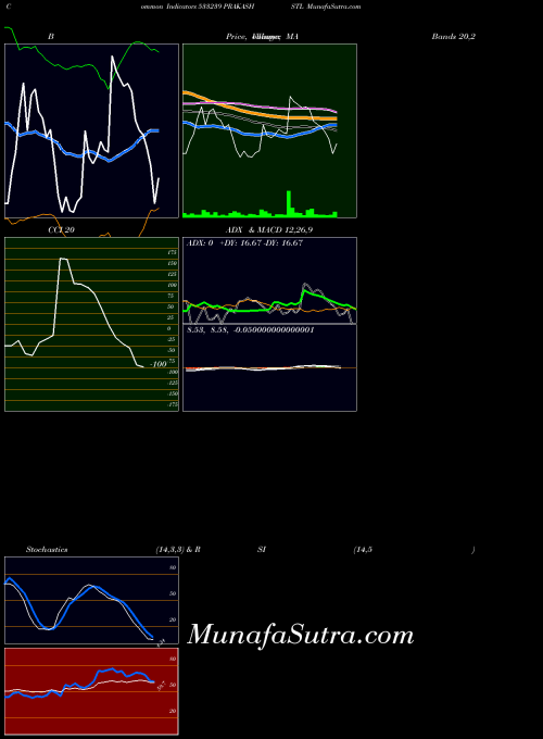 BSE PRAKASHSTL 533239 MACD indicator, PRAKASHSTL 533239 indicators MACD technical analysis, PRAKASHSTL 533239 indicators MACD free charts, PRAKASHSTL 533239 indicators MACD historical values BSE