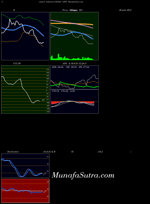BSE GPPL 533248 All indicator, GPPL 533248 indicators All technical analysis, GPPL 533248 indicators All free charts, GPPL 533248 indicators All historical values BSE
