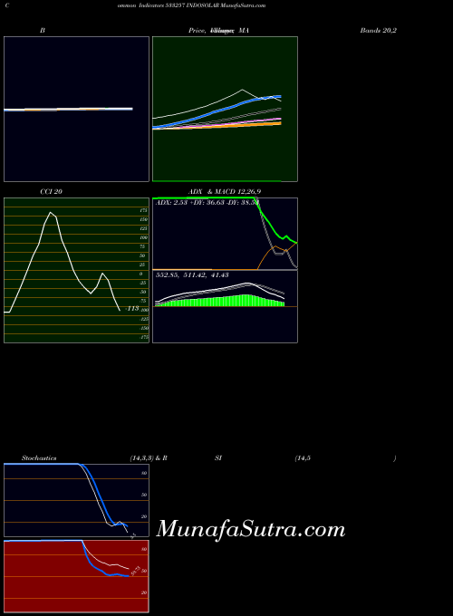 Indosolar indicators chart 