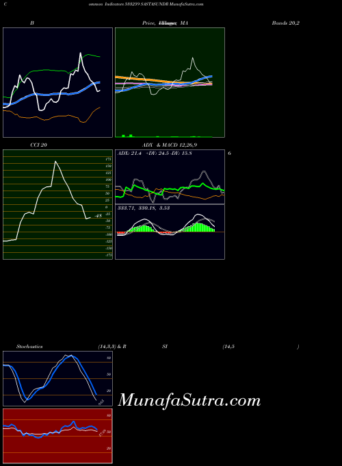 Sastasundr indicators chart 