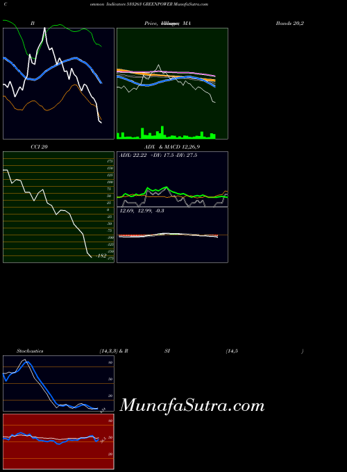 BSE GREENPOWER 533263 All indicator, GREENPOWER 533263 indicators All technical analysis, GREENPOWER 533263 indicators All free charts, GREENPOWER 533263 indicators All historical values BSE
