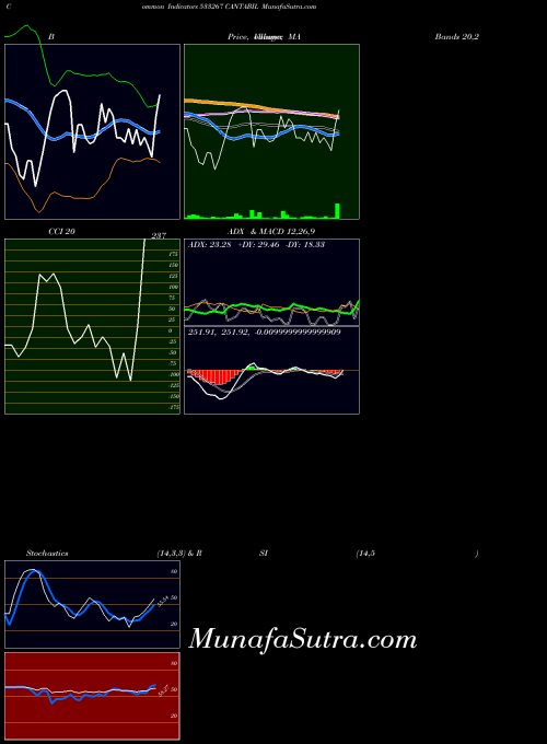 BSE CANTABIL 533267 All indicator, CANTABIL 533267 indicators All technical analysis, CANTABIL 533267 indicators All free charts, CANTABIL 533267 indicators All historical values BSE