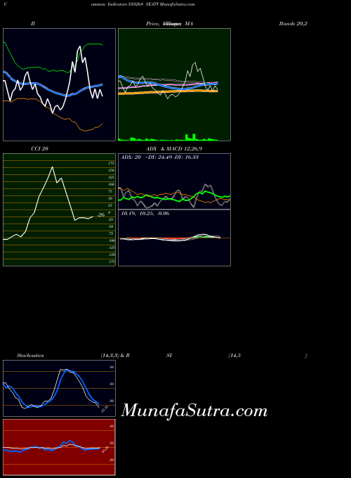 Seatv indicators chart 