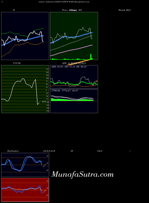 Vatech Waba indicators chart 