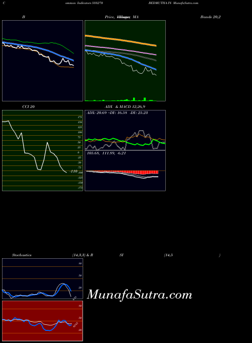 Bedmutha In indicators chart 