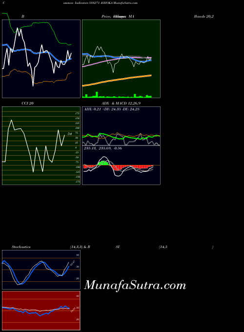 BSE ASHOKA 533271 All indicator, ASHOKA 533271 indicators All technical analysis, ASHOKA 533271 indicators All free charts, ASHOKA 533271 indicators All historical values BSE