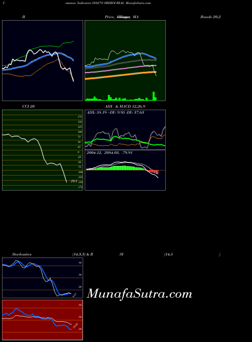 BSE OBEROI REAL 533273 MA indicator, OBEROI REAL 533273 indicators MA technical analysis, OBEROI REAL 533273 indicators MA free charts, OBEROI REAL 533273 indicators MA historical values BSE