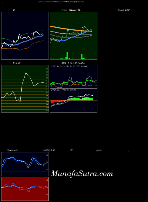 BSE GRAVITA 533282 All indicator, GRAVITA 533282 indicators All technical analysis, GRAVITA 533282 indicators All free charts, GRAVITA 533282 indicators All historical values BSE