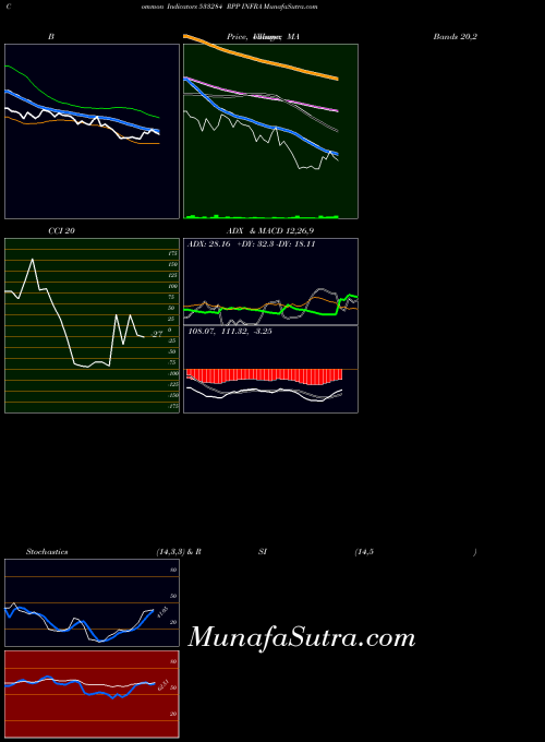 BSE RPP INFRA 533284 All indicator, RPP INFRA 533284 indicators All technical analysis, RPP INFRA 533284 indicators All free charts, RPP INFRA 533284 indicators All historical values BSE