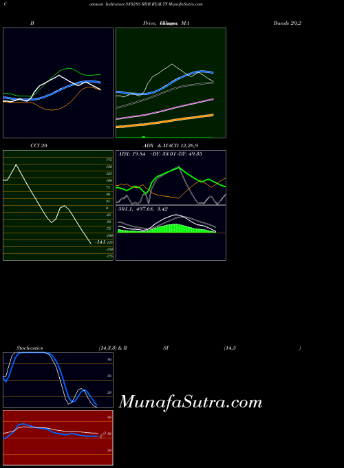 Rdb Realty indicators chart 