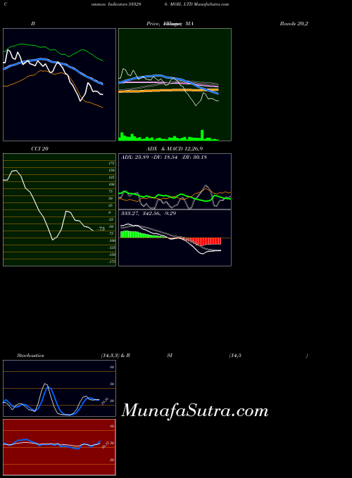 BSE MOIL LTD 533286 All indicator, MOIL LTD 533286 indicators All technical analysis, MOIL LTD 533286 indicators All free charts, MOIL LTD 533286 indicators All historical values BSE