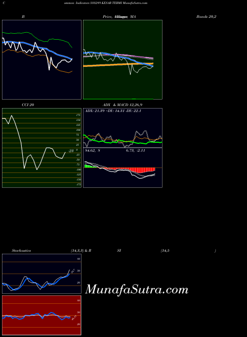 BSE KESAR TERMI 533289 All indicator, KESAR TERMI 533289 indicators All technical analysis, KESAR TERMI 533289 indicators All free charts, KESAR TERMI 533289 indicators All historical values BSE