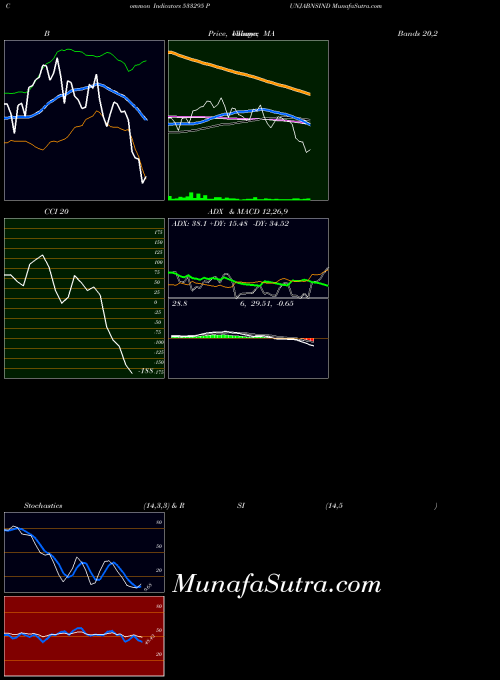 BSE PUNJABNSIND 533295 CCI indicator, PUNJABNSIND 533295 indicators CCI technical analysis, PUNJABNSIND 533295 indicators CCI free charts, PUNJABNSIND 533295 indicators CCI historical values BSE